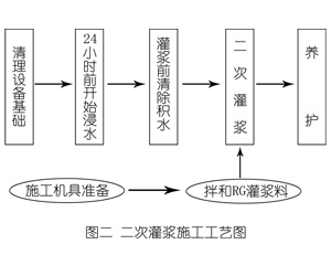 慈利灌浆料施工工艺—文字完整版